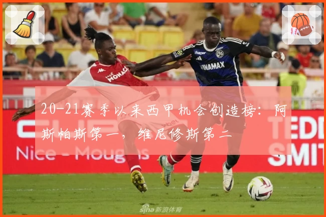 20-21赛季以来西甲机会创造榜：阿斯帕斯第一，维尼修斯第二